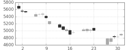 ＮＴＴデータの日足チャート(2016年6月)