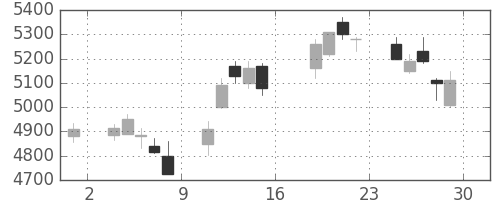 ＮＴＴデータの日足チャート(2016年7月)