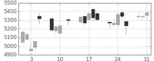 ＮＴＴデータの日足チャート(2016年8月)