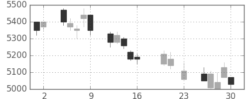 ＮＴＴデータの日足チャート(2016年9月)