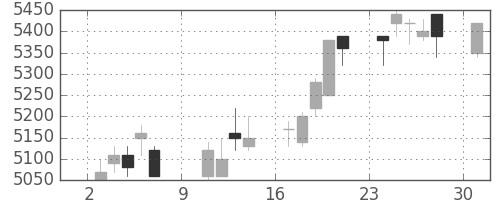 ＮＴＴデータの日足チャート(2016年10月)