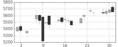 ＮＴＴデータの日足チャート(2016年11月)