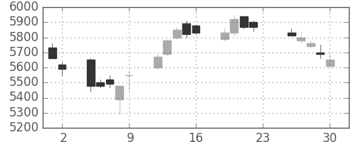 ＮＴＴデータの日足チャート(2016年12月)