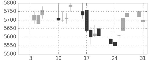 ＮＴＴデータの日足チャート(2017年1月)