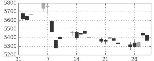 ＮＴＴデータの日足チャート(2017年2月)