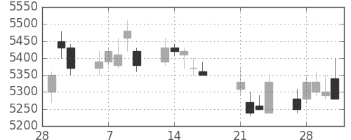 ＮＴＴデータの日足チャート(2017年3月)