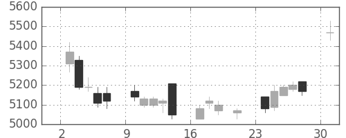 ＮＴＴデータの日足チャート(2017年4月)