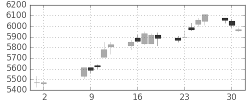 ＮＴＴデータの日足チャート(2017年5月)
