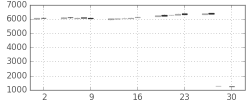 ＮＴＴデータの日足チャート(2017年6月)