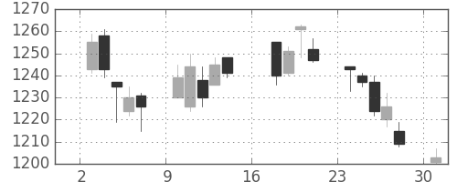 ＮＴＴデータの日足チャート(2017年7月)