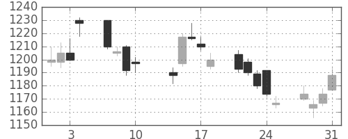 ＮＴＴデータの日足チャート(2017年8月)