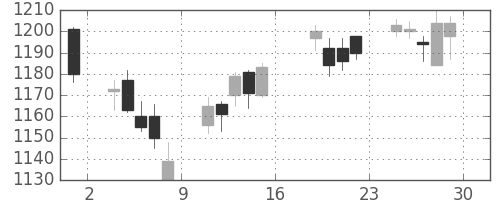 ＮＴＴデータの日足チャート(2017年9月)