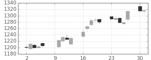 ＮＴＴデータの日足チャート(2017年10月)