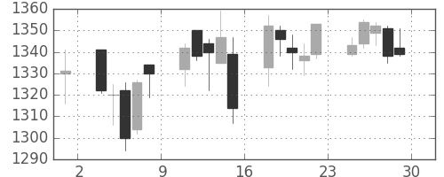 ＮＴＴデータの日足チャート(2017年12月)