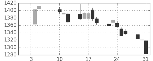 ＮＴＴデータの日足チャート(2018年1月)