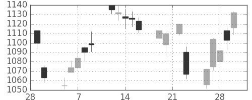 ＮＴＴデータの日足チャート(2018年3月)