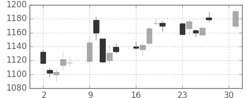 ＮＴＴデータの日足チャート(2018年4月)