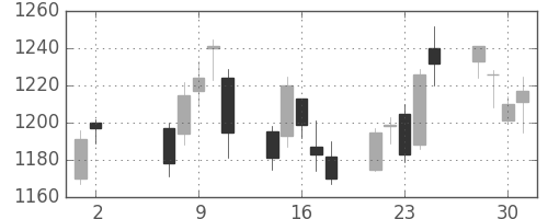 ＮＴＴデータの日足チャート(2018年5月)