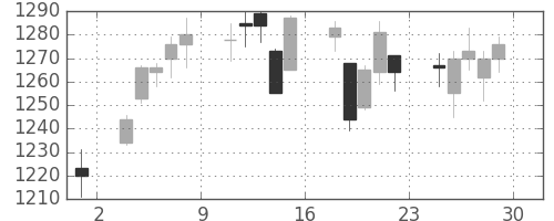 ＮＴＴデータの日足チャート(2018年6月)