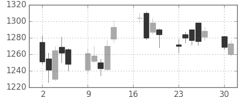 ＮＴＴデータの日足チャート(2018年7月)