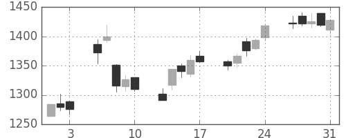 ＮＴＴデータの日足チャート(2018年8月)