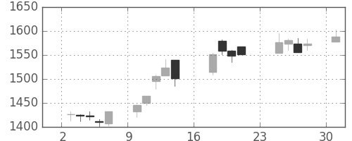 ＮＴＴデータの日足チャート(2018年9月)