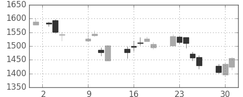 ＮＴＴデータの日足チャート(2018年10月)