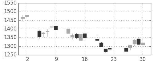 ＮＴＴデータの日足チャート(2018年11月)
