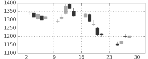 ＮＴＴデータの日足チャート(2018年12月)