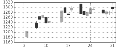 ＮＴＴデータの日足チャート(2019年1月)