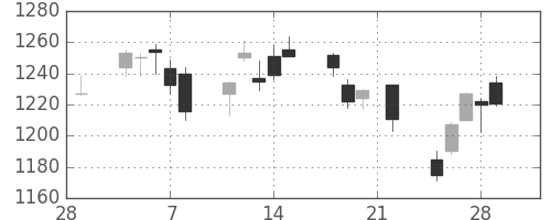 ＮＴＴデータの日足チャート(2019年3月)