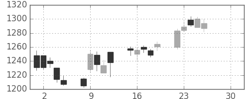ＮＴＴデータの日足チャート(2019年4月)