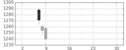 ＮＴＴデータの日足チャート(2019年5月)