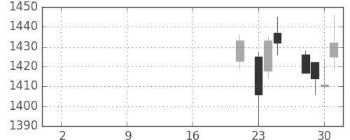 ＮＴＴデータの日足チャート(2019年10月)