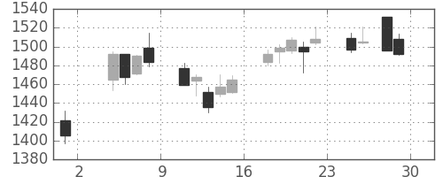 ＮＴＴデータの日足チャート(2019年11月)