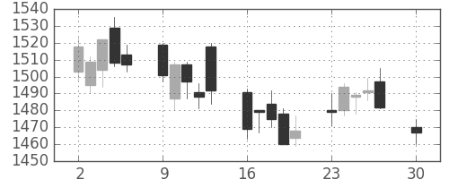 ＮＴＴデータの日足チャート(2019年12月)