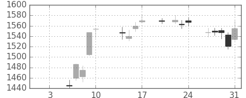 ＮＴＴデータの日足チャート(2020年1月)