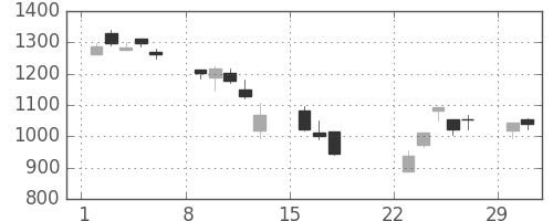 ＮＴＴデータの日足チャート(2020年3月)