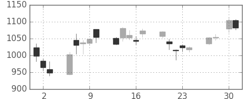 ＮＴＴデータの日足チャート(2020年4月)
