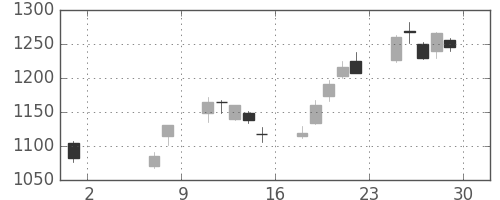 ＮＴＴデータの日足チャート(2020年5月)