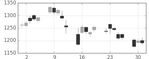 ＮＴＴデータの日足チャート(2020年6月)