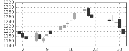 ＮＴＴデータの日足チャート(2020年7月)