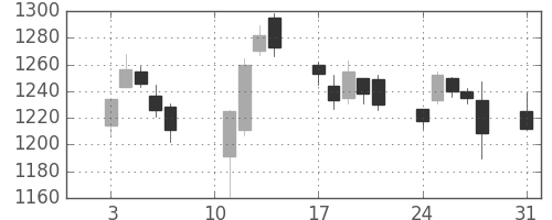 ＮＴＴデータの日足チャート(2020年8月)
