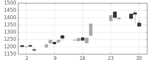 ＮＴＴデータの日足チャート(2020年9月)