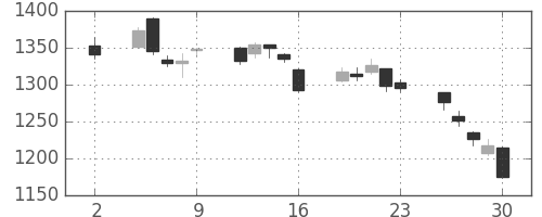 ＮＴＴデータの日足チャート(2020年10月)