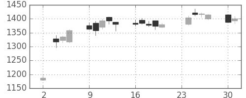 ＮＴＴデータの日足チャート(2020年11月)
