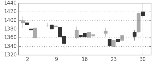 ＮＴＴデータの日足チャート(2020年12月)