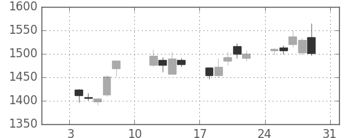 ＮＴＴデータの日足チャート(2021年1月)