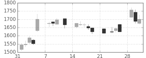 ＮＴＴデータの日足チャート(2021年2月)