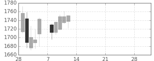 ＮＴＴデータの日足チャート(2021年3月)